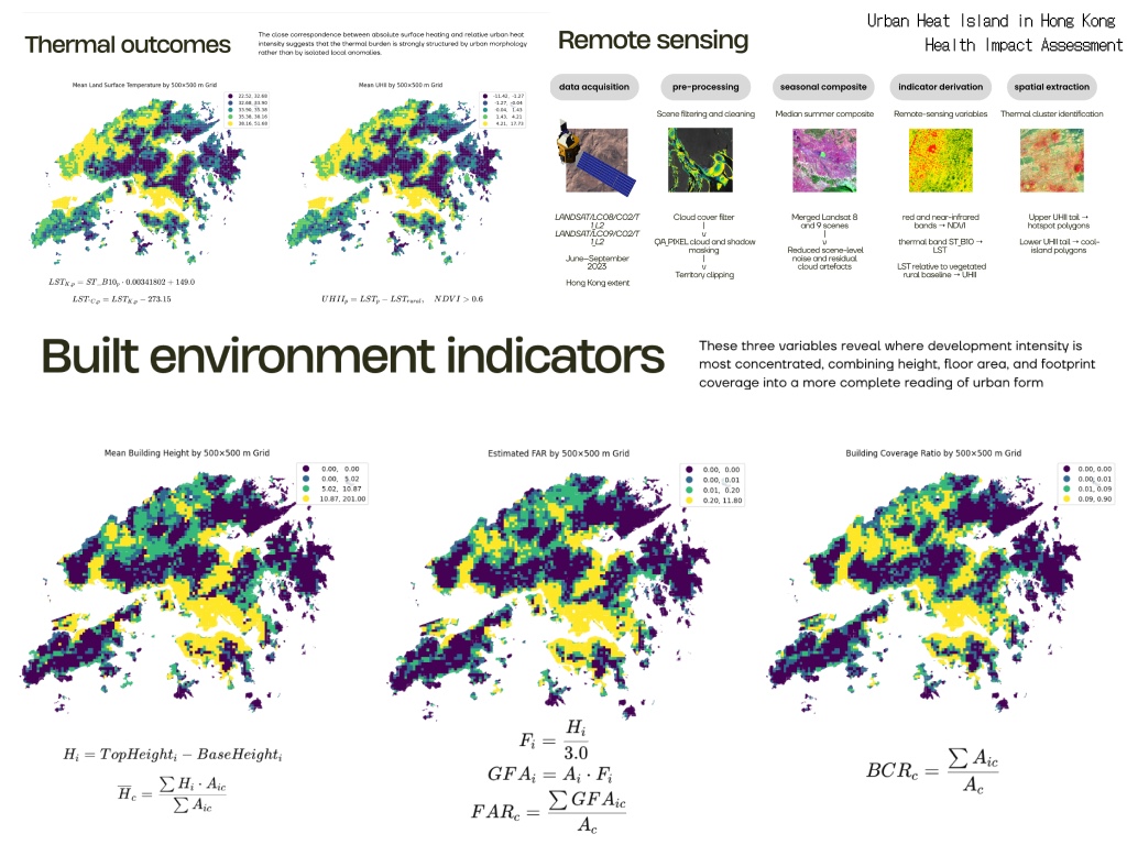 Urban Heat Island, Hong Kong — analytical board: land-surface temperature and UHII grids, the remote-sensing pipeline, and built-environment indicators (building height, FAR, coverage)