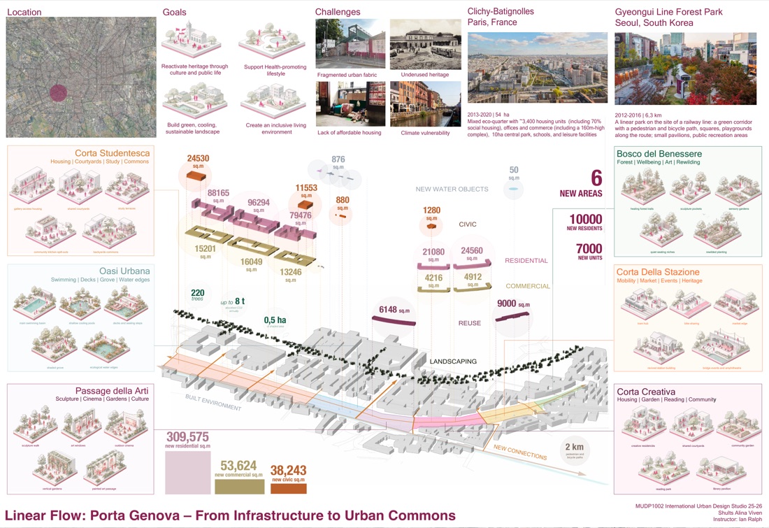 Nuova Porta Genova board — analysis — location, goals, challenges, precedents, and programme
